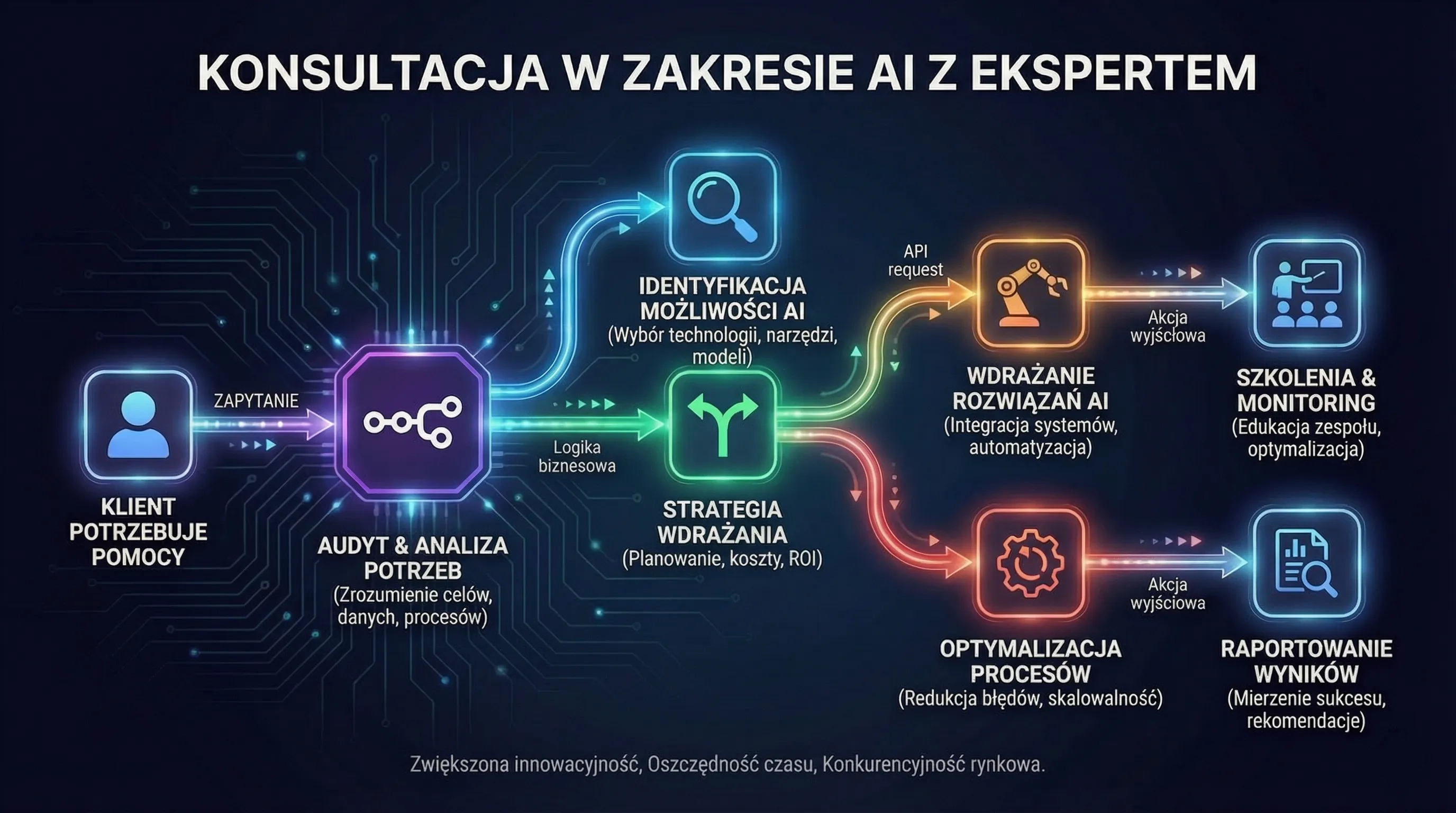 AI Consulting